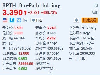 Bio-Path暴涨超406% 公布肥胖症实验性疗法的积极结果