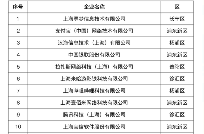 上海公布软件信息业“双百”名单，B站、叮咚买菜首入前十行列