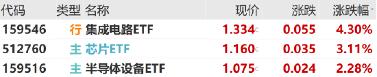 ETF日报：宏观角度看，当前美联储开启降息空间，国内保持流动性充裕，对科技成长板块也构成一定利好