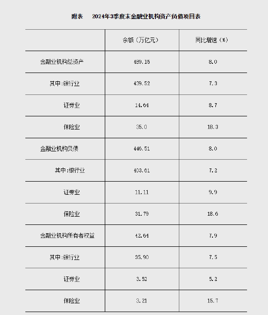 央行：2024年3季度末金融业机构总资产489.15万亿元 同比增长8.0%