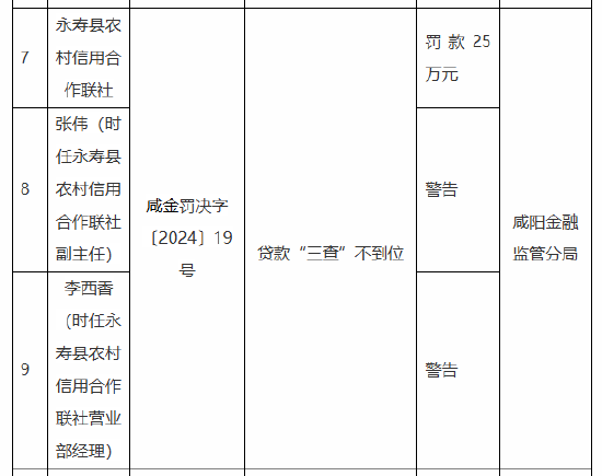 永寿县农村信用合作联社被罚25万元：因贷款“三查”不到位