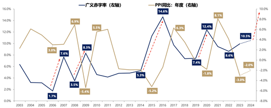 广发策略刘晨明：年度展望中的十大关键逻辑图表