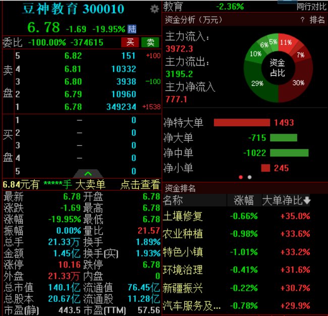 遭证监会立案调查，豆神教育一字跌停