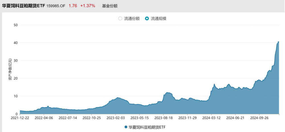 多个大宗商品主题ETF再被净申购，豆粕、黄金因何更突出？豆粕规模份额双双新高