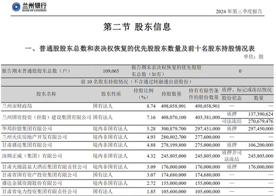 兰州银行一股东股份遭轮候冻结 前十股东中还有多家存高比例质押或冻结情况