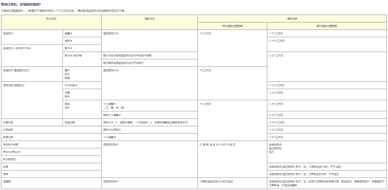 “消失的退款”：网购退款成功钱却迟迟不到账 缘何困于途中？