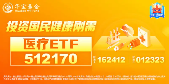 器械股领涨，医疗ETF（512170）盘中涨逾1%！国家药监局最新发声：着力打造具有全球竞争力的医药创新生态