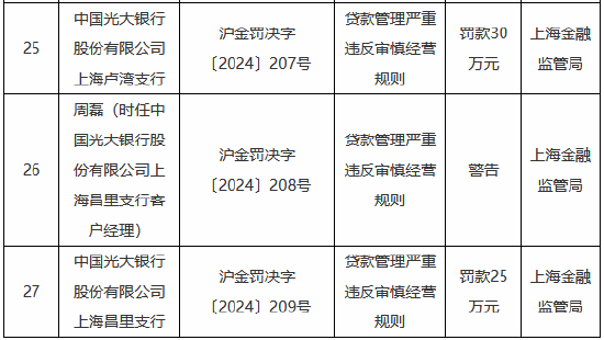 因贷款管理严重违反审慎经营规则 中国光大银行三家支行合计被罚95万元