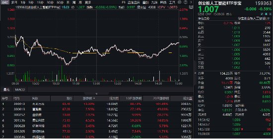 铜缆高速连接爆发，兆龙互连涨超13%创新高！创业板人工智能ETF华宝（159363）尾盘回暖，资金净增仓5400万份