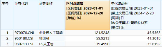 铜缆高速连接爆发，兆龙互连涨超13%创新高！创业板人工智能ETF华宝（159363）尾盘回暖，资金净增仓5400万份