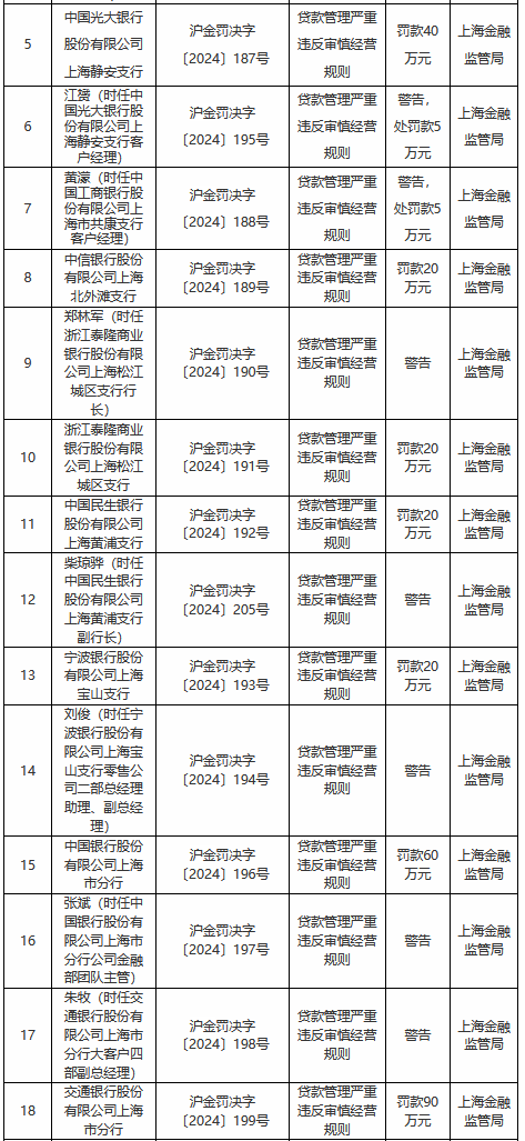 贷款管理严重违反审慎经营规则！上海地区多家银行及其分支机构被罚