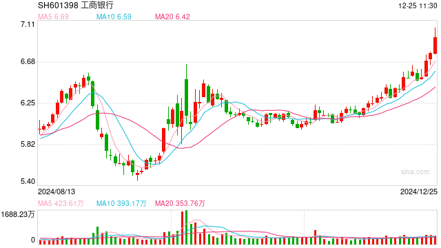 A股银行板块再度上攻：工行领涨，四大行股价续创新高