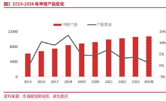 东海期货：供需改善下，甲醇的再平衡之路——甲醇2025年年度策略报告