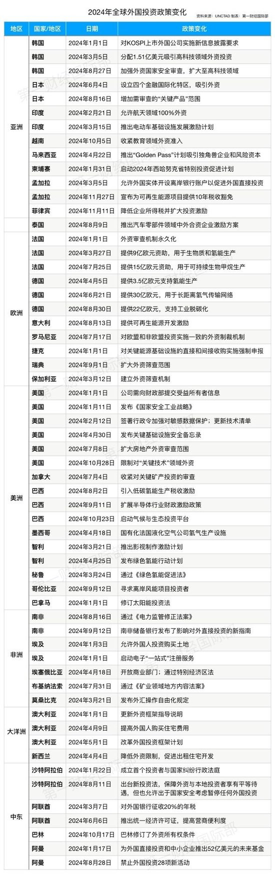 盘点2024全球外资政策：强监管与选择性开放并行