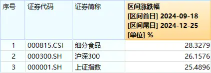 贵州茅台，重磅消息！吃喝板块持续闪耀，食品ETF（515710）标的指数本轮涨超28%！