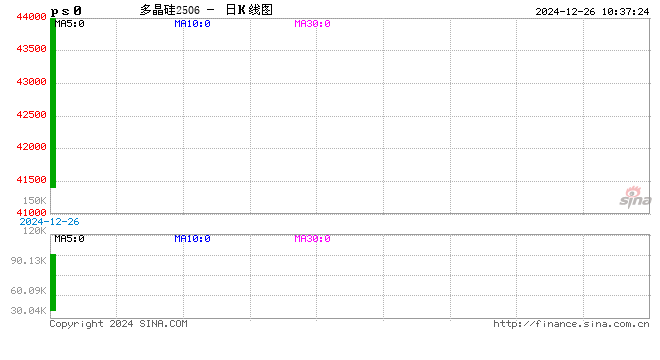 广期所多晶硅期货上市首日主力合约触及涨停：涨幅13.99% 报44000元/吨