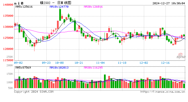 长江有色：国内财政利好释放扩内需引擎 27日镍价或小涨