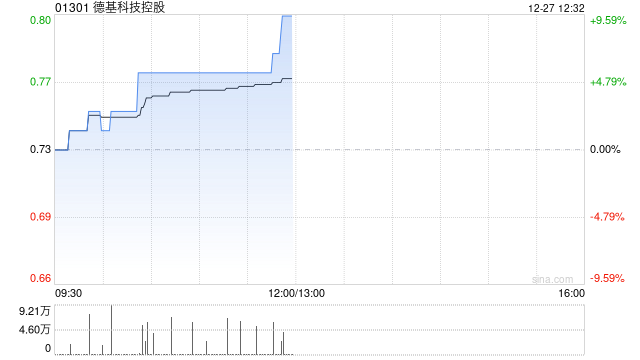 德基科技控股12月23日斥资21.5万港元回购29.8万股
