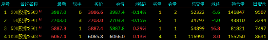 股指期货窄幅震荡 IC主力合约涨0.29%