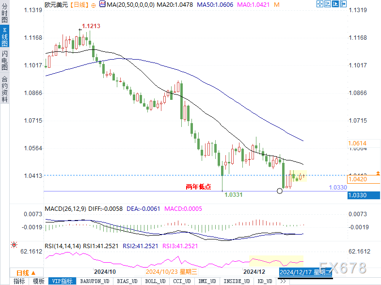 欧元分析：美联储与欧洲央行政策交锋下，关注这两个关键水平！