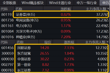 “旗手”启动，主力狂涌，券商ETF（512000）放量摸高2%，东财成交再夺魁，机构：持续关注强β券商