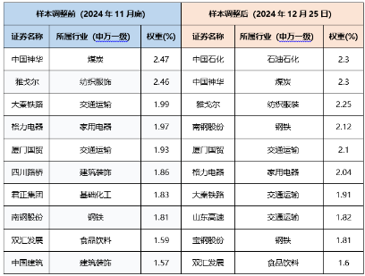 800红利低波指数年末调仓浅析