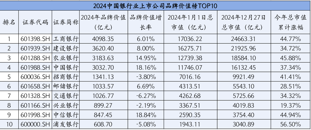 银行股年内暴涨，工行成市值新“一哥” 专家解读银行业品牌价值