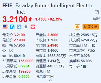 法拉第未来暴涨超82% 将向知名企业家Luke Hans交付一辆FF 91