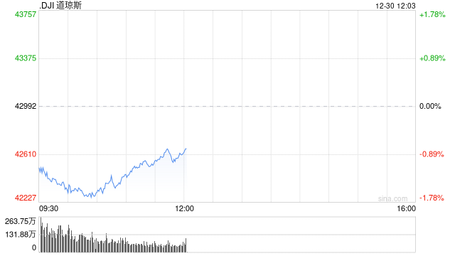 早盘：美股跌幅扩大 道指下跌650点