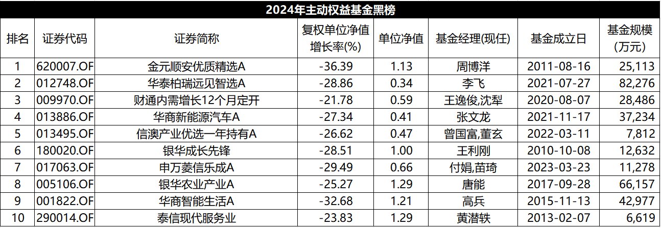 2024主动权益基金红黑榜：平均收益5.72%，多位老将马失前蹄