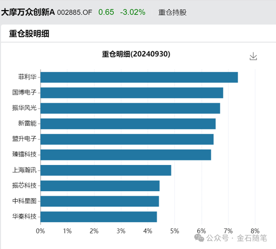 大摩基金雷志勇火了，研究总监和美女经理们却亏惨了：王大鹏近三年亏47%，陈修竹两年亏损超40%