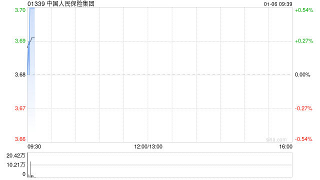 中国人民保险集团：每股A股将于1月10日派发现金红利0.063 元