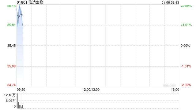 中金：维持信达生物“跑赢行业”评级 目标价58港元