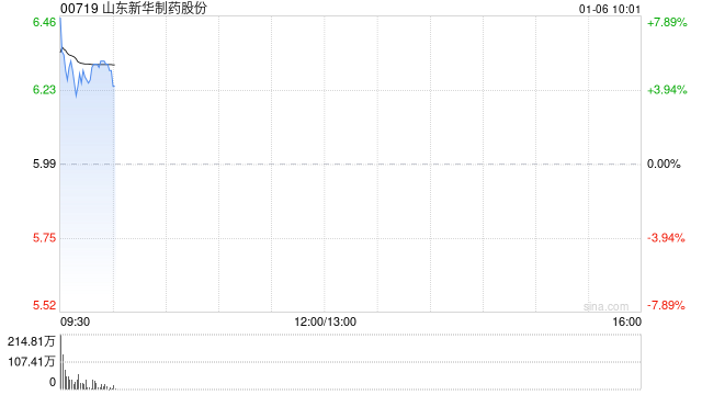 山东新华制药股份高开逾4% 抗流感药物销量持续增长