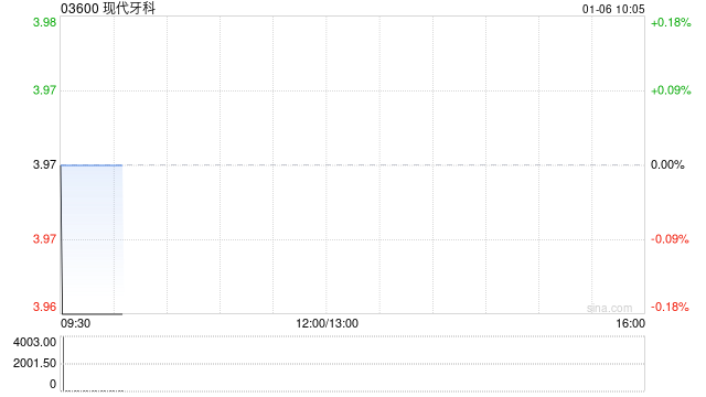 现代牙科1月3日斥资40.39万港元回购10万股