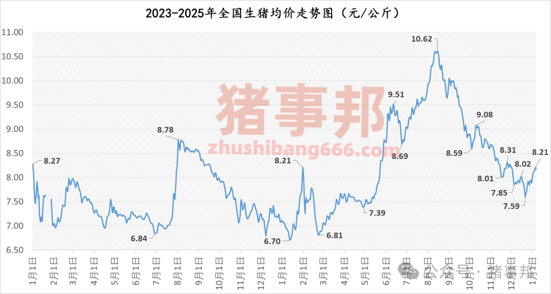 1月6日猪价汇总（均价由涨转跌！）