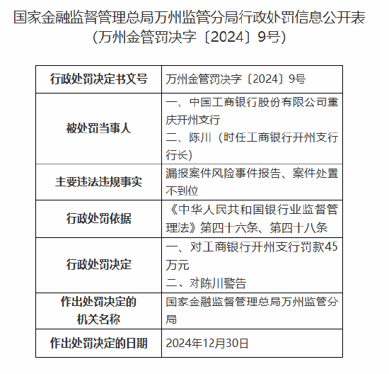 工商银行重庆开州支行被罚45万元：漏报案件风险事件报告、案件处置不到位