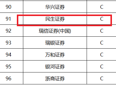 民生证券三大投行业务都沦为最差的C类 IPO撤否率高达82% 国联证券收购“亏大了”？