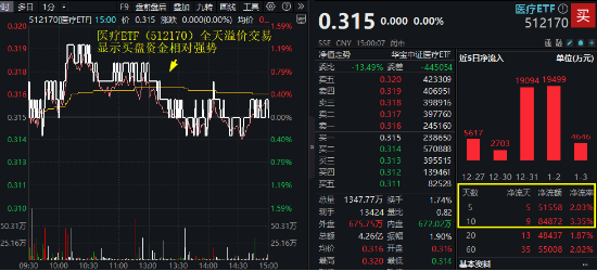 流感高发，医药医疗热度升温！重磅政策再加持，医疗ETF（512170）盘中涨逾1%！机构研判：基本面拐点或将至