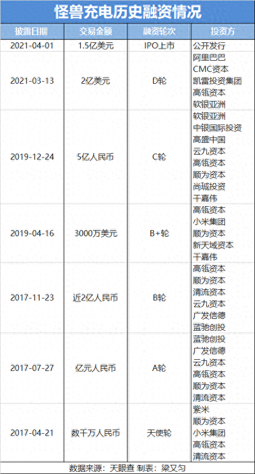 阿里、小米、软银有望解套！怪兽充电计划私有化退市