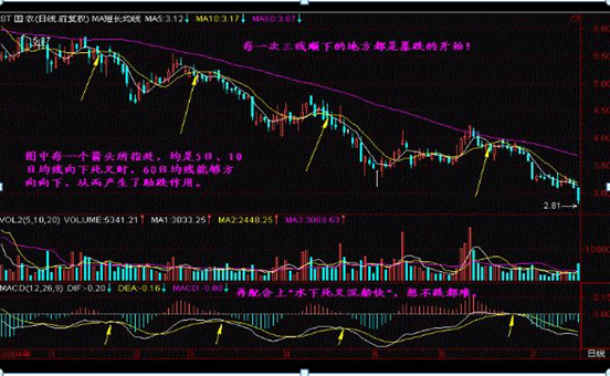 终于有人说出实话：我观察了1000个炒股赔了的人，几乎都栽在这4种“骗线”，个个都是亏损点