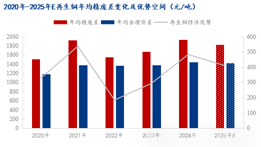 Mysteel年报：2025年再生铜供应增加或能阶段性弥补矿端紧张