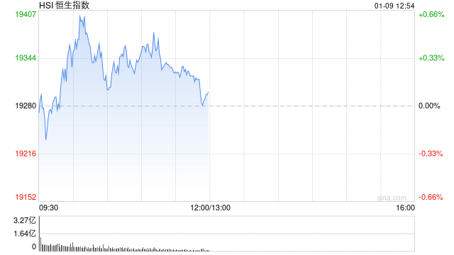 午评：港股恒指涨0.09% 恒生科指涨0.17%半导体概念股涨势活跃