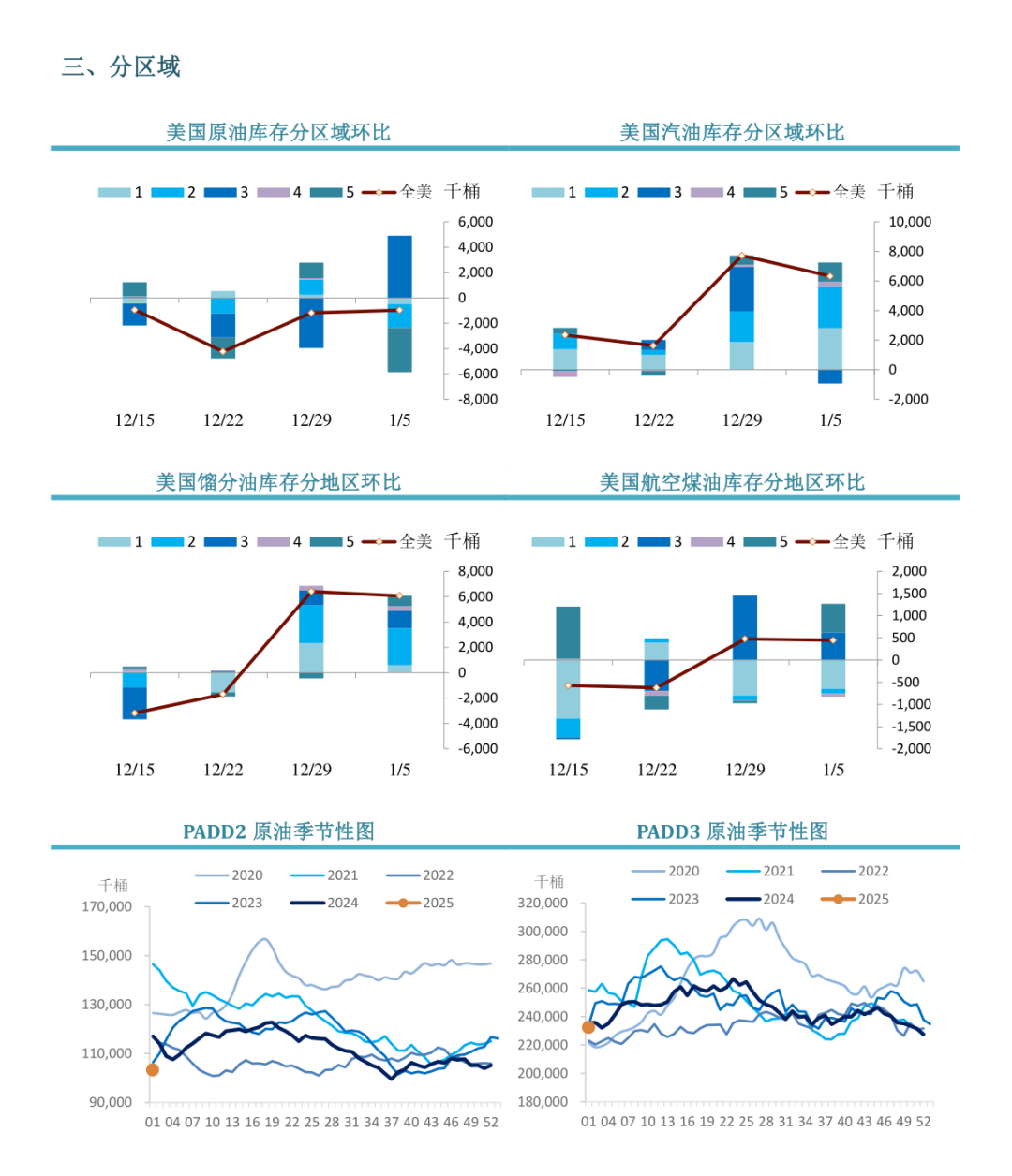 【周度关注】原油：EIA周度库存报告