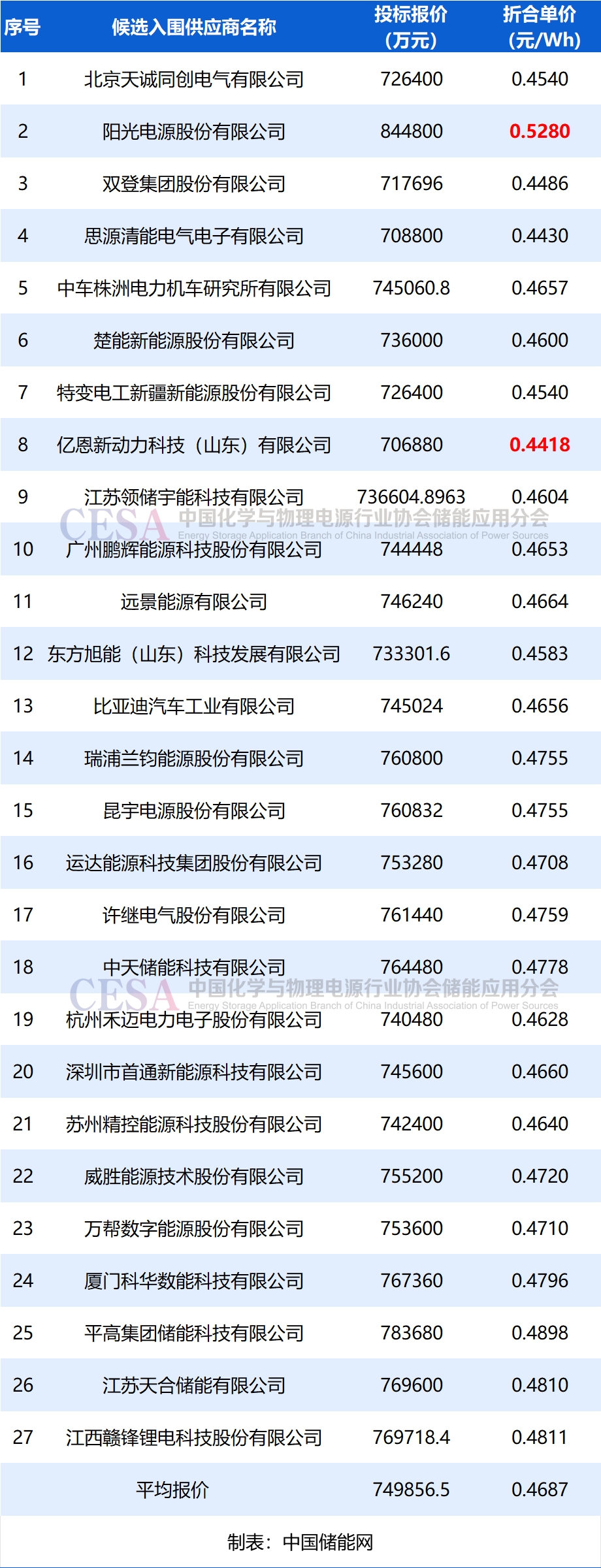 0.4418-0.528元/Wh！天诚同创/阳光电源等27家企业入围中电建16GWh储能系统集采