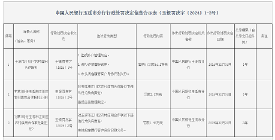 玉溪市江川区农村信用合作联社被罚44.2万元：因违反征信管理规定等三项违法行为类型