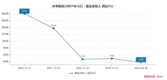 水羊股份营收三连降，烧钱来玩高端还能挺多久？