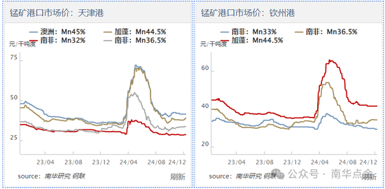 加蓬锰矿供应扰动，硅锰盘面快速拉涨