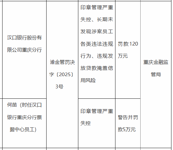 汉口银行重庆分行被罚120万元：因长期未发现涉案员工各类违法违规行为 违规发放贷款掩盖信用风险等