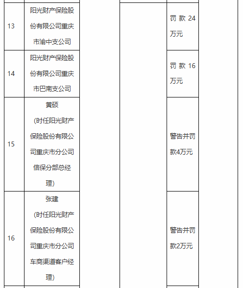 阳光产险重庆市分公司及三家支公司被罚合计123万元：因利用保险代理人虚构保险中介业务套取费用等